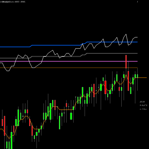 Weekly charts share IBML Dec 2023 Term Muni Bond Ishares Ibonds ETF AMEX Stock exchange 