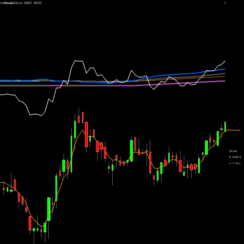 Weekly charts share IBND SPDR Intl Corp Bond Barclays Capital AMEX Stock exchange 