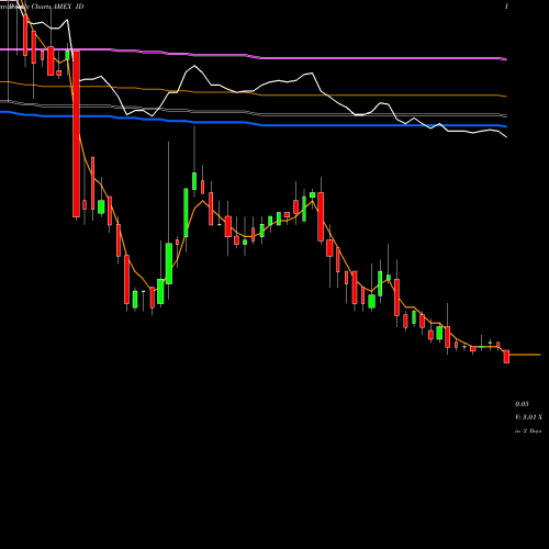 Weekly charts share ID Parts ID Inc AMEX Stock exchange 