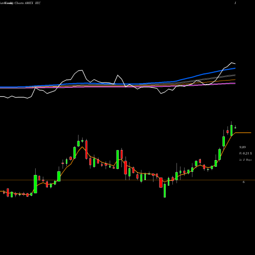 Weekly charts share IEC IEC Electronics AMEX Stock exchange 
