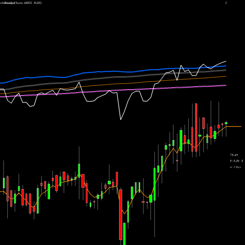 Weekly charts share IGHG Investment Grade-Interest Rate Proshares AMEX Stock exchange 