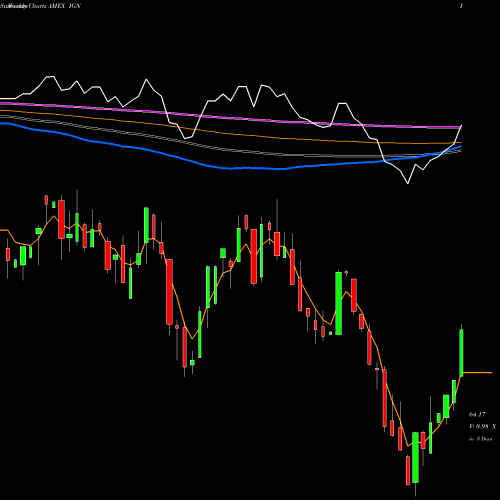 Weekly charts share IGN S&P Tech-Multimd Ntwk North Amer Ishares AMEX Stock exchange 