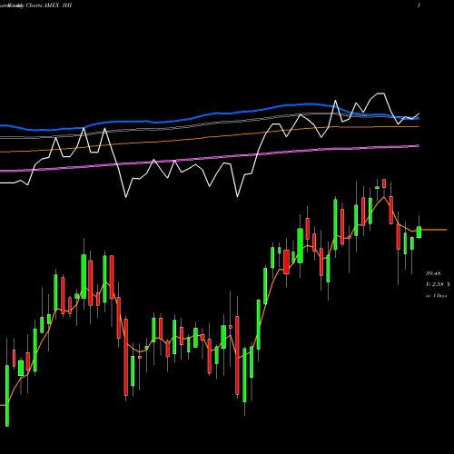 Weekly charts share IHI DJ US Medical Devices Ishares AMEX Stock exchange 