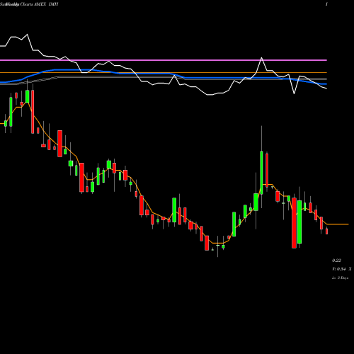 Weekly charts share IMH Impac Mortgage Holdings AMEX Stock exchange 