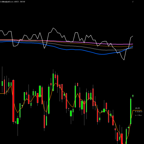 Weekly charts share IMOM Momentumshares International Qu AMEX Stock exchange 