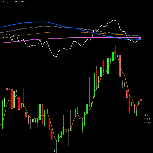 Weekly charts share IMTB 5-10 Year USD Bond Ishares Core ETF AMEX Stock exchange 