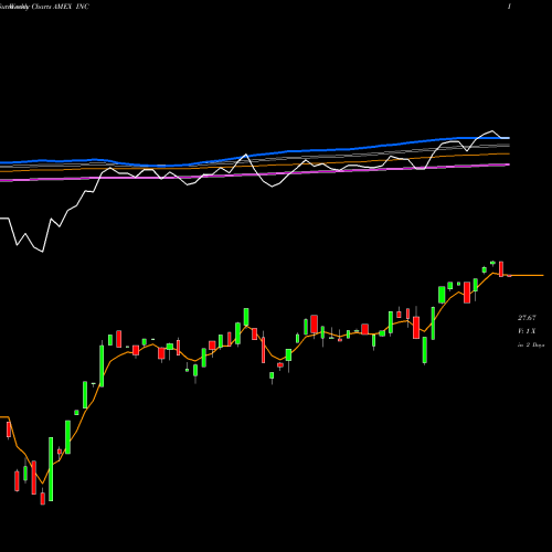 Weekly charts share INC Ishares U.S. Fixed Income Balan AMEX Stock exchange 
