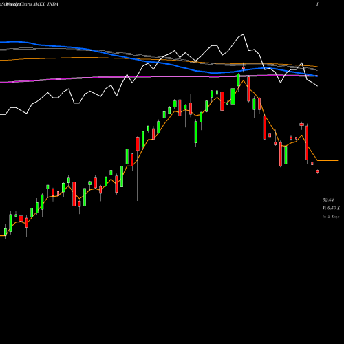 Weekly charts share INDA India Index Fund MSCI Ishares AMEX Stock exchange 