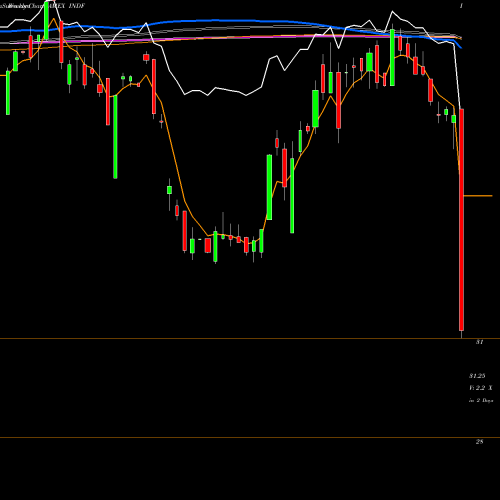 Weekly charts share INDF Ishares Edge MSCI Multifactor I AMEX Stock exchange 