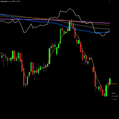 Weekly charts share INDS Pacer Benchmark Industrial Real Estate ETF AMEX Stock exchange 