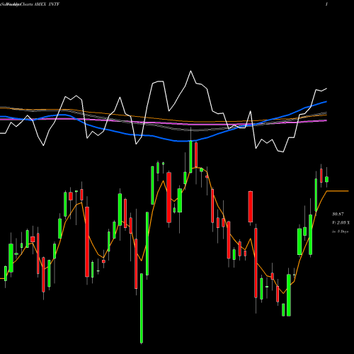 Weekly charts share INTF Ishares Factorselect MSCI Inter AMEX Stock exchange 