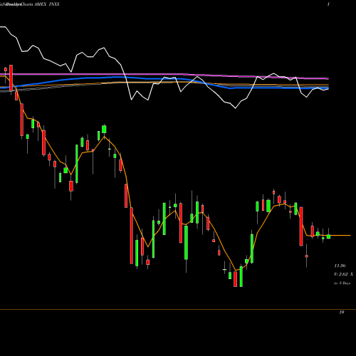 Weekly charts share INXX India Infrastructure Egshares AMEX Stock exchange 