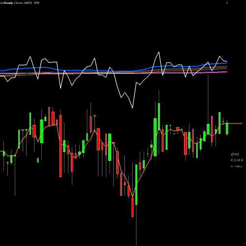 Weekly charts share IPB Merrill Lynch & Co. AMEX Stock exchange 