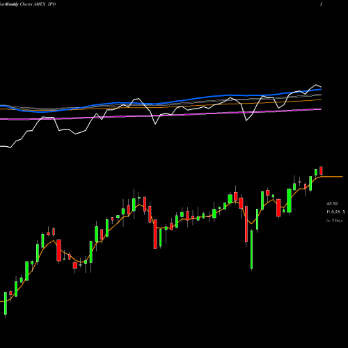 Weekly charts share IPO Renaissance Ipo ETF AMEX Stock exchange 