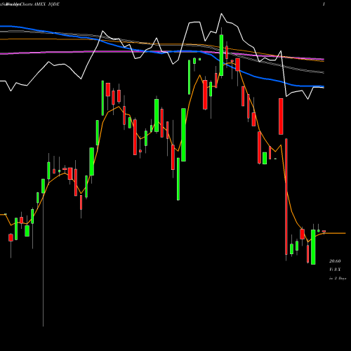 Weekly charts share IQDE Flexshares International Qualit AMEX Stock exchange 