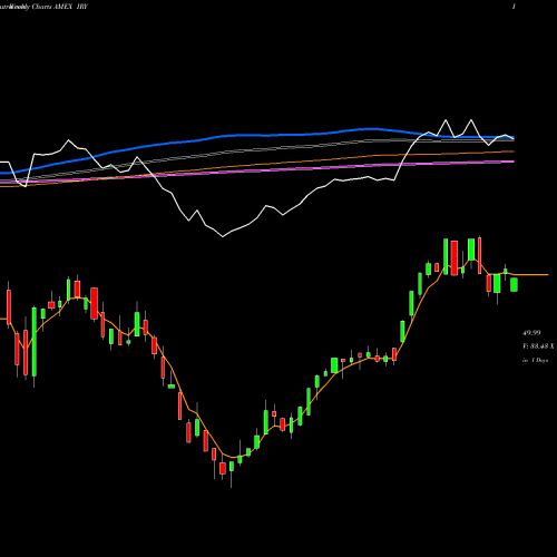 Weekly charts share IRY SPDR S&P Healthcare Sector International AMEX Stock exchange 