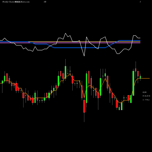 Weekly charts share ISR Isoray Inc AMEX Stock exchange 