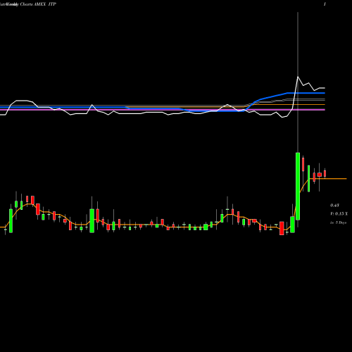 Weekly charts share ITP IT Tech Packaging Inc AMEX Stock exchange 