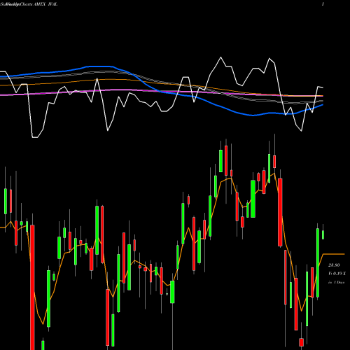 Weekly charts share IVAL Valueshares International Quant AMEX Stock exchange 