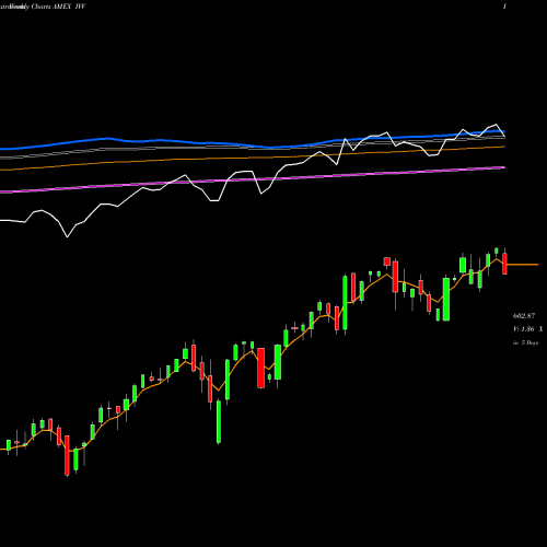 Weekly charts share IVV S&P 500 Index Ishares AMEX Stock exchange 