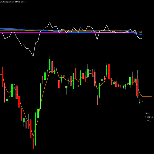 Weekly charts share IWFH Virtual Work And Life Multisector ETF AMEX Stock exchange 