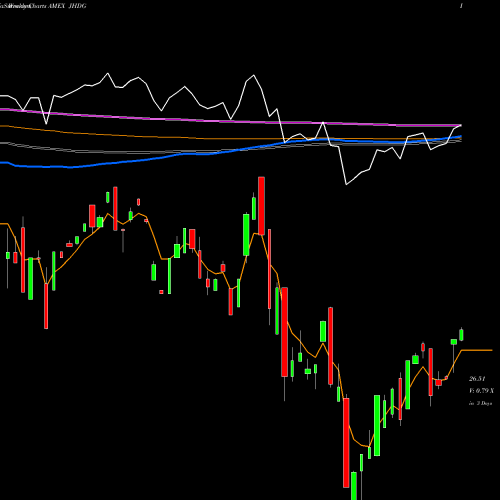 Weekly charts share JHDG Wisdomtree Japan Hedged Dividen AMEX Stock exchange 