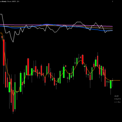 Weekly charts share JJA DJ-UBS Agriculture TR Sub-Idx ETN Ipath AMEX Stock exchange 