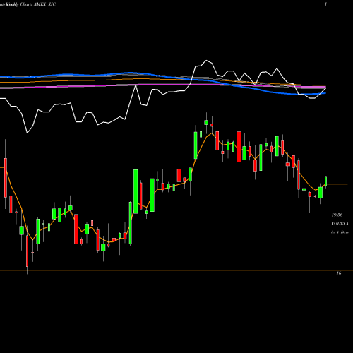 Weekly charts share JJC DJ-UBS Copper TR Sub-Idx ETN Ipath AMEX Stock exchange 