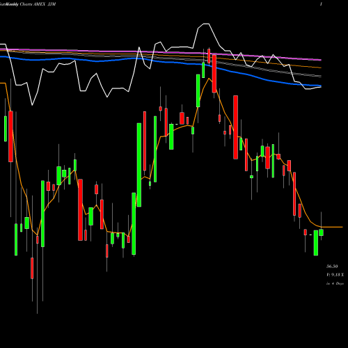 Weekly charts share JJM DJ-UBS Ind Metals TR Sub-Idx ETN Ipath AMEX Stock exchange 