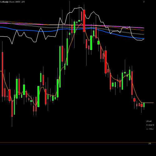Weekly charts share JJN DJ-UBS Nickel TR Sub-Idx ETN Ipath AMEX Stock exchange 