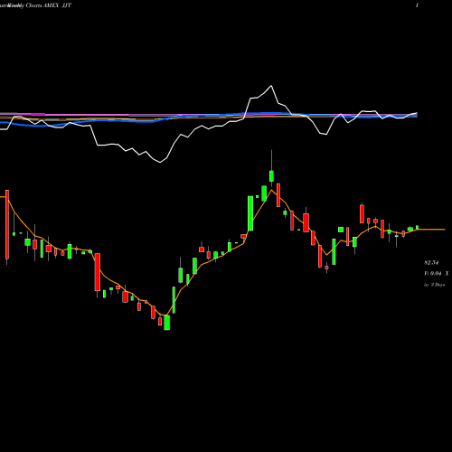 Weekly charts share JJT DJ-UBS Tin TR Sub-Idx ETN Ipath AMEX Stock exchange 