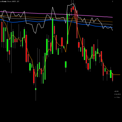 Weekly charts share JJU DJ-UBS Aluminum TR Sub-Idx ETN Ipath AMEX Stock exchange 