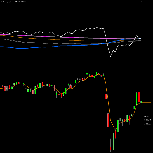 Weekly charts share JPGE Jpmorgan Diversified Return Glo AMEX Stock exchange 