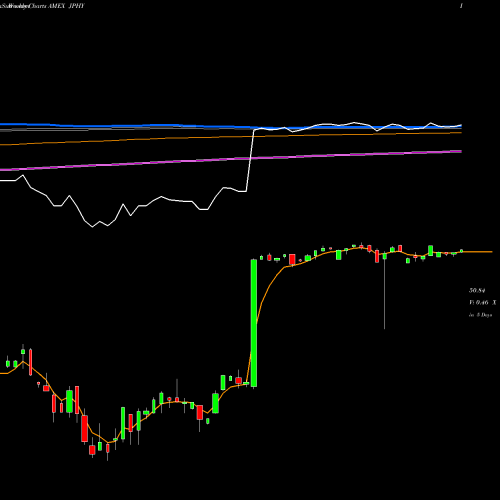 Weekly charts share JPHY JPM Diversified High Yield ETF AMEX Stock exchange 