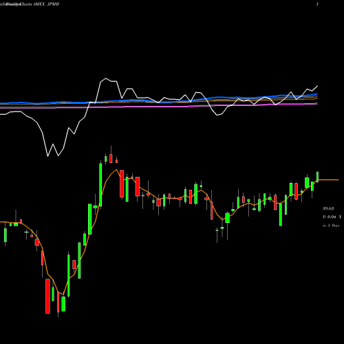 Weekly charts share JPMB JPM USD Emrg Mkts Sovereign Bond ETF AMEX Stock exchange 