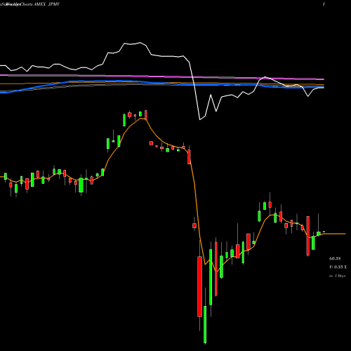 Weekly charts share JPMV MSCI Japan Minimum Vola Ishares AMEX Stock exchange 