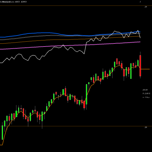 Weekly charts share KBWD KBW High Div Yield Financial Powershares AMEX Stock exchange 