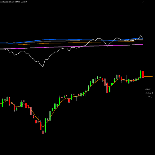 Weekly charts share KLDW Exchange Listed Funds Trust Gav AMEX Stock exchange 