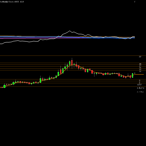 Weekly charts share KLR Kaleyra Inc AMEX Stock exchange 