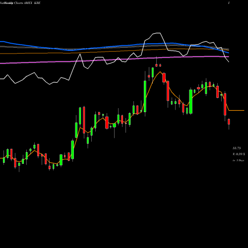 Weekly charts share KRE SPDR S&P Regional Banking ETF AMEX Stock exchange 