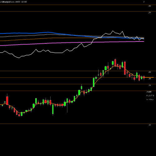 Weekly charts share KURE KS MSCI All China Health Care Index ETF AMEX Stock exchange 