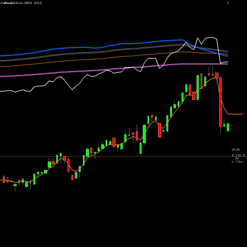 Weekly charts share KVLE Kraneshares Kfa Value Line Dynamic Core Equity I AMEX Stock exchange 