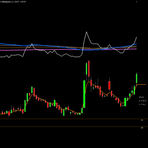 Weekly charts share KWEB KS Trust KS CSI China Internet ETF AMEX Stock exchange 