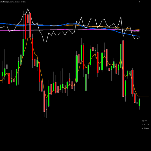 Weekly charts share LABU Direxion Daily S&P Biotech Bull AMEX Stock exchange 