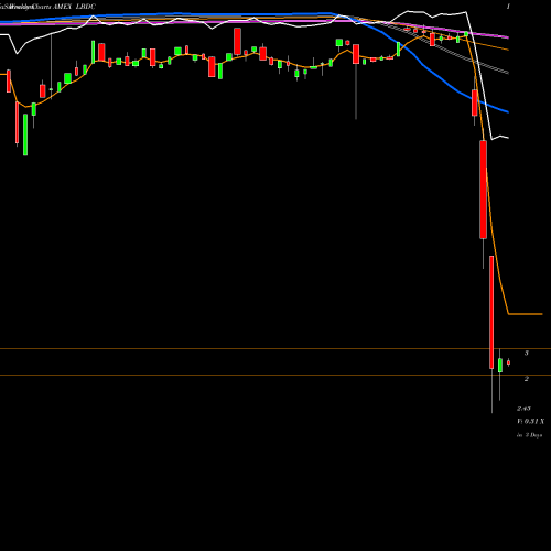 Weekly charts share LBDC 2Xleveraged Long Etracs Wells F AMEX Stock exchange 