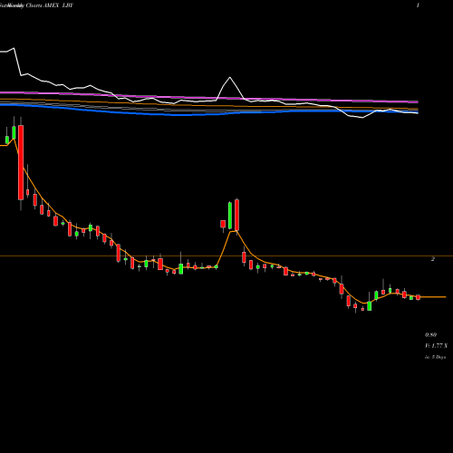 Weekly charts share LBY Libbey Inc AMEX Stock exchange 