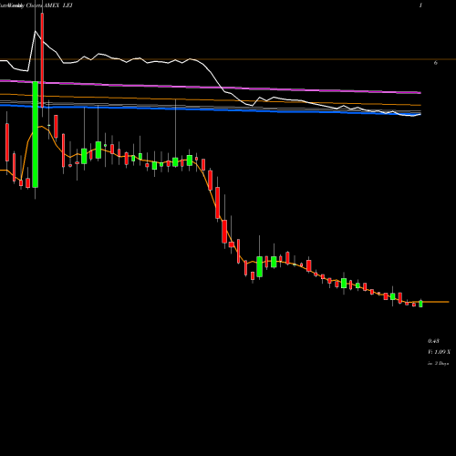Weekly charts share LEI Lucas Energy AMEX Stock exchange 