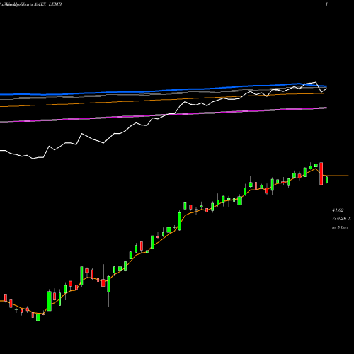 Weekly charts share LEMB Emrg Mkts Local Cur Bond Ishares AMEX Stock exchange 