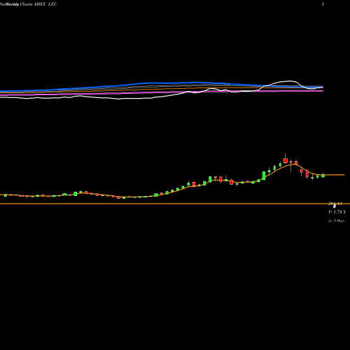 Weekly charts share LEU Centrus Energy Corp AMEX Stock exchange 