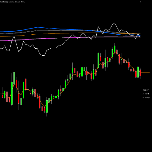 Weekly charts share LNG Cheniere Energy AMEX Stock exchange 